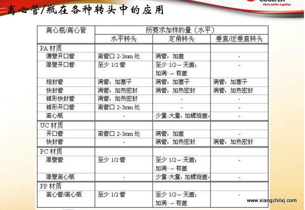 超速離心機離心管的使用-圖解-離心管怎么使用？