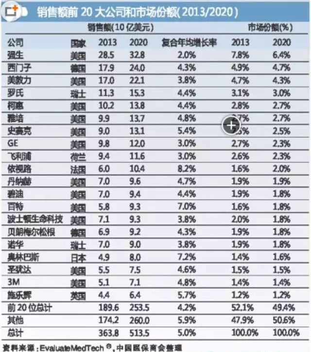 國際醫療器械巨頭并購大戰的真實原因是什么？